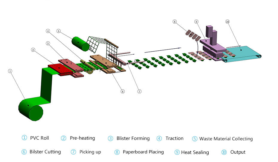blister sealing process